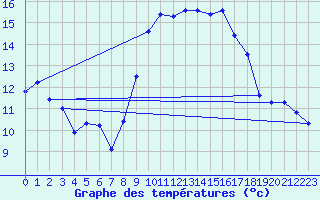 Courbe de tempratures pour Cap Cpet (83)