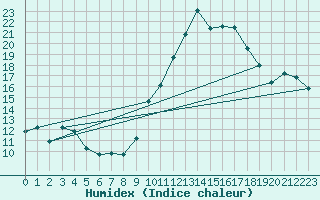 Courbe de l'humidex pour Nmes - Garons (30)