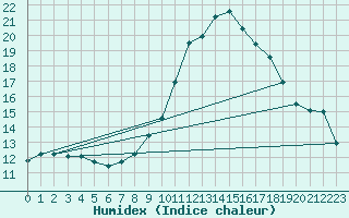 Courbe de l'humidex pour Galzig