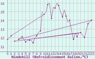 Courbe du refroidissement olien pour Hawarden