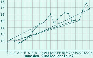 Courbe de l'humidex pour Kvamskogen-Jonshogdi 