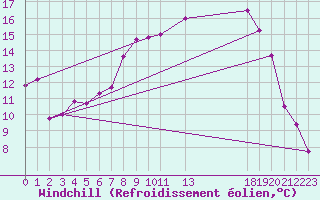 Courbe du refroidissement olien pour Crosby