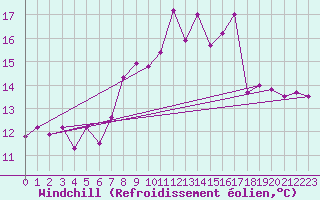 Courbe du refroidissement olien pour Roches Point