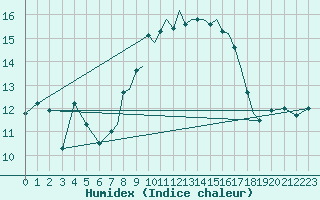 Courbe de l'humidex pour Hawarden