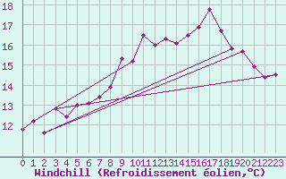 Courbe du refroidissement olien pour Biscarrosse (40)