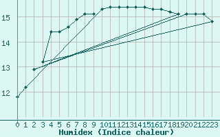 Courbe de l'humidex pour Ile d'Yeu - Saint-Sauveur (85)