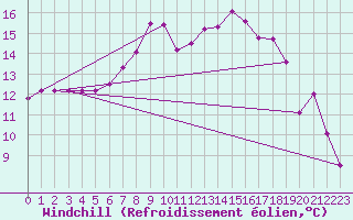 Courbe du refroidissement olien pour Feistritz Ob Bleiburg