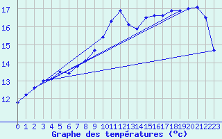 Courbe de tempratures pour Ploudalmezeau (29)