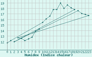 Courbe de l'humidex pour Coleshill