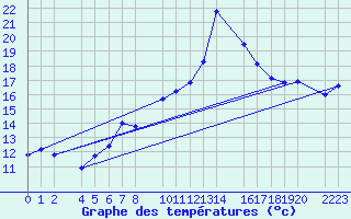 Courbe de tempratures pour guilas