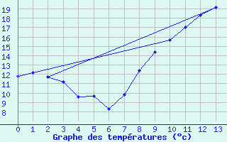 Courbe de tempratures pour Saint-Nazaire (44)