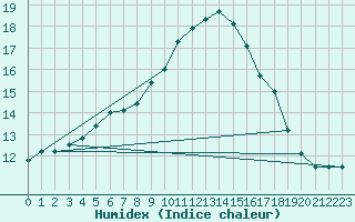 Courbe de l'humidex pour Stavoren Aws
