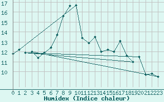 Courbe de l'humidex pour Paganella