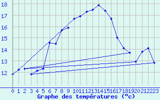 Courbe de tempratures pour Moenichkirchen