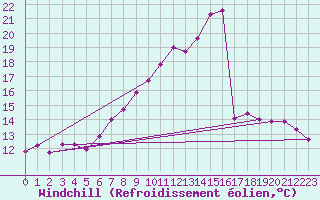 Courbe du refroidissement olien pour Idar-Oberstein
