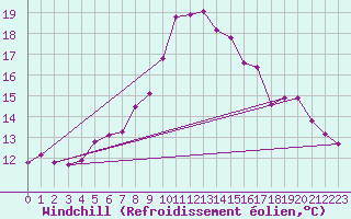 Courbe du refroidissement olien pour Saint-Amans (48)