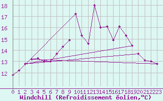 Courbe du refroidissement olien pour Pointe de Socoa (64)