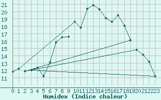 Courbe de l'humidex pour Reinosa