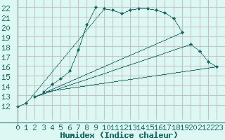 Courbe de l'humidex pour Ualand-Bjuland