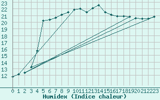 Courbe de l'humidex pour Viana Do Castelo-Chafe