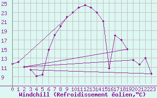 Courbe du refroidissement olien pour Damascus Int. Airport