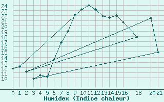 Courbe de l'humidex pour Lesce