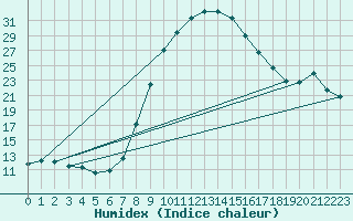 Courbe de l'humidex pour Lunz