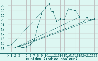 Courbe de l'humidex pour Grosseto