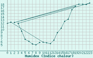 Courbe de l'humidex pour Rivercourse