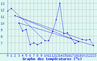 Courbe de tempratures pour Pointe de Socoa (64)