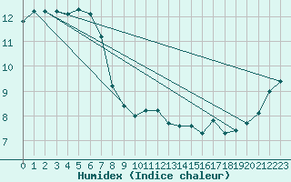 Courbe de l'humidex pour Enderby Island Aws