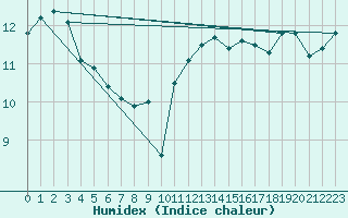 Courbe de l'humidex pour Lobbes (Be)