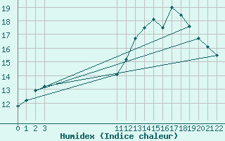 Courbe de l'humidex pour Herbault (41)