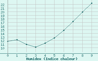 Courbe de l'humidex pour Nurmijrvi Geofys Observatorio,