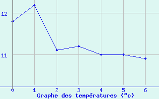 Courbe de tempratures pour Onlay (58)