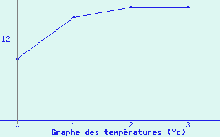 Courbe de tempratures pour Rueil (28)