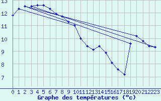 Courbe de tempratures pour Brest (29)