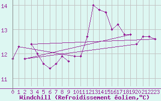 Courbe du refroidissement olien pour Deauville (14)