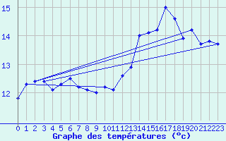 Courbe de tempratures pour Terschelling Hoorn