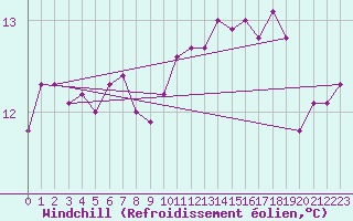 Courbe du refroidissement olien pour Jussy (02)