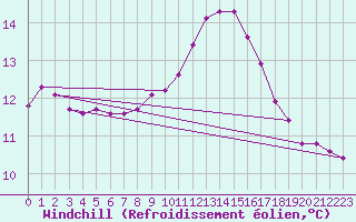 Courbe du refroidissement olien pour Mouilleron-le-Captif (85)