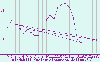 Courbe du refroidissement olien pour Sainte-Ouenne (79)