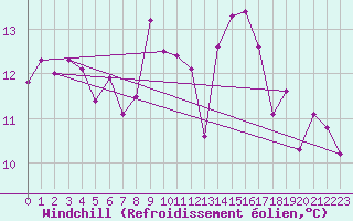 Courbe du refroidissement olien pour Toussus-le-Noble (78)