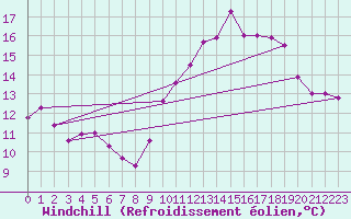 Courbe du refroidissement olien pour Beitem (Be)