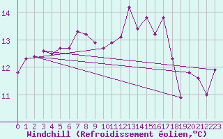 Courbe du refroidissement olien pour Pointe du Raz (29)