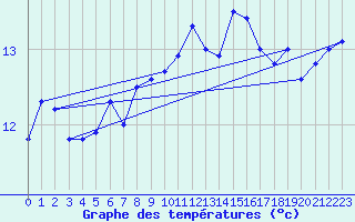 Courbe de tempratures pour Lanvoc (29)