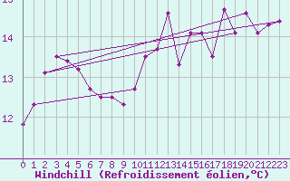 Courbe du refroidissement olien pour Saint-Cast-le-Guildo (22)