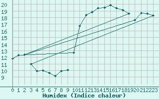 Courbe de l'humidex pour Lamballe (22)