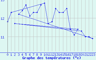 Courbe de tempratures pour Vardo Ap