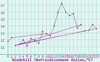 Courbe du refroidissement olien pour Elgoibar